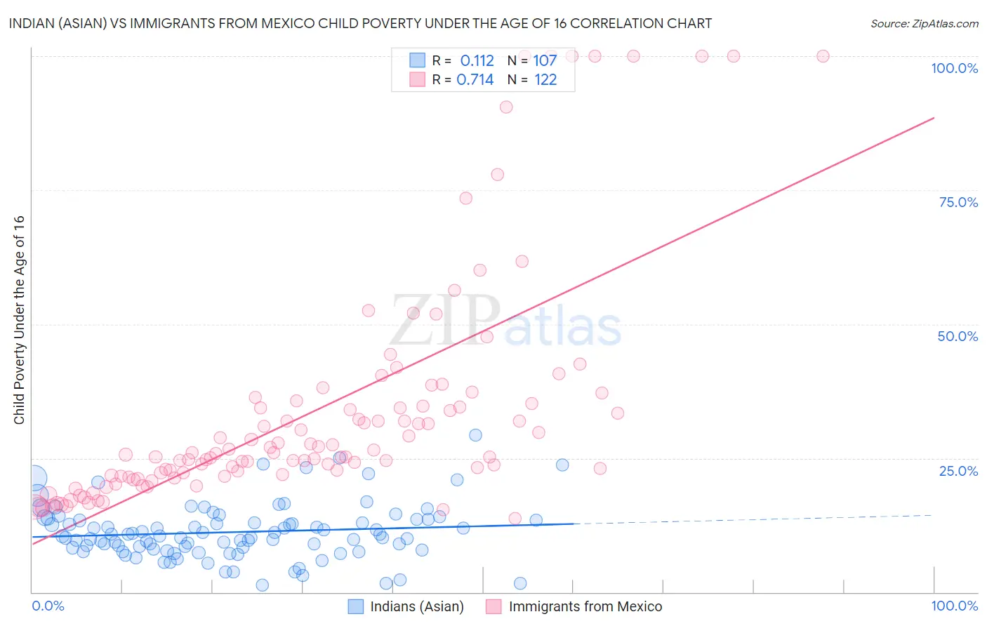 Indian (Asian) vs Immigrants from Mexico Child Poverty Under the Age of 16