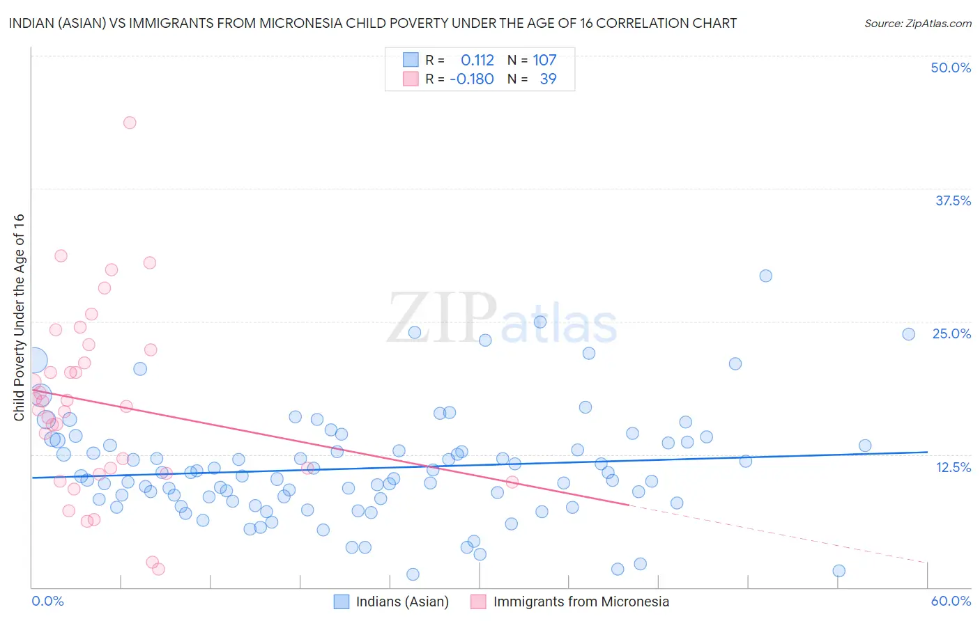 Indian (Asian) vs Immigrants from Micronesia Child Poverty Under the Age of 16