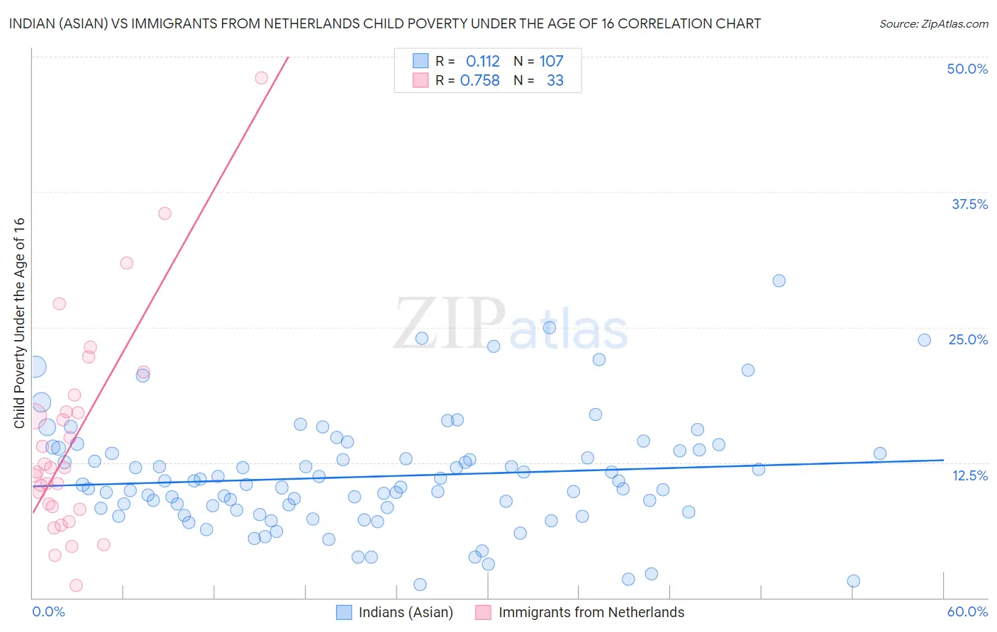 Indian (Asian) vs Immigrants from Netherlands Child Poverty Under the Age of 16