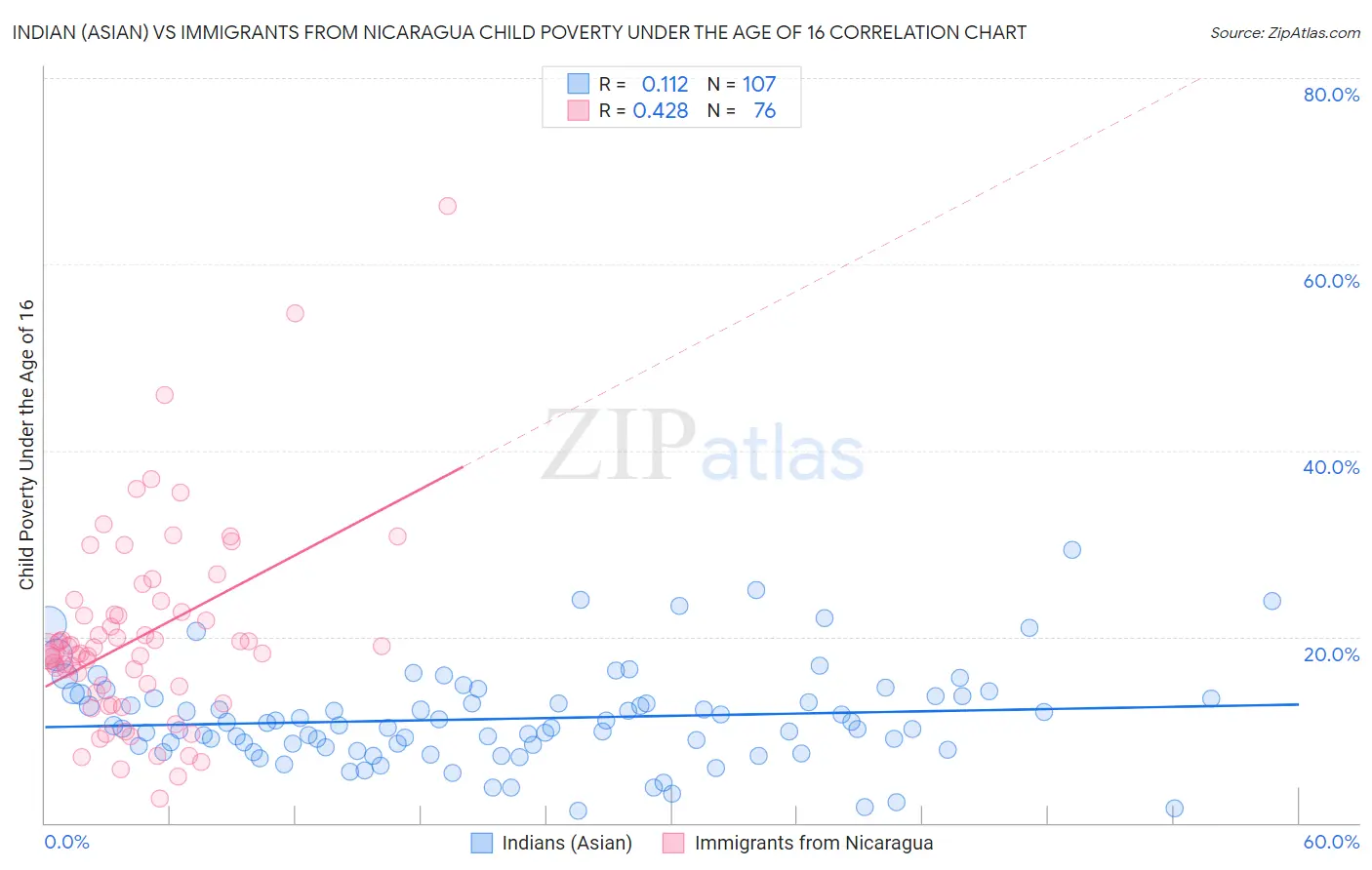 Indian (Asian) vs Immigrants from Nicaragua Child Poverty Under the Age of 16