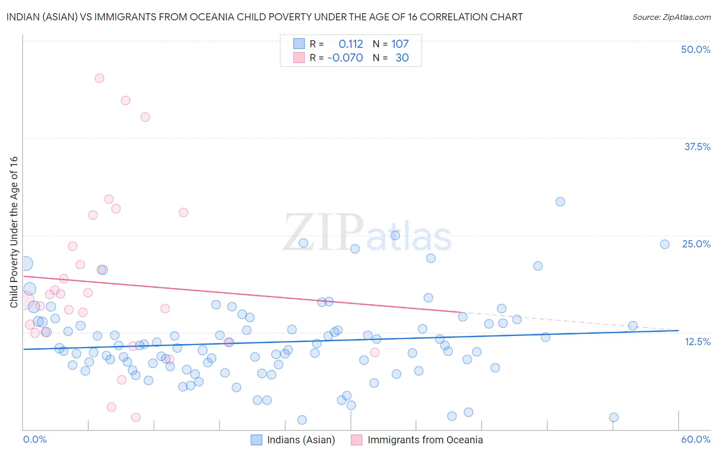 Indian (Asian) vs Immigrants from Oceania Child Poverty Under the Age of 16