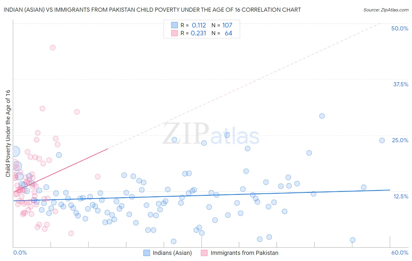 Indian (Asian) vs Immigrants from Pakistan Child Poverty Under the Age of 16