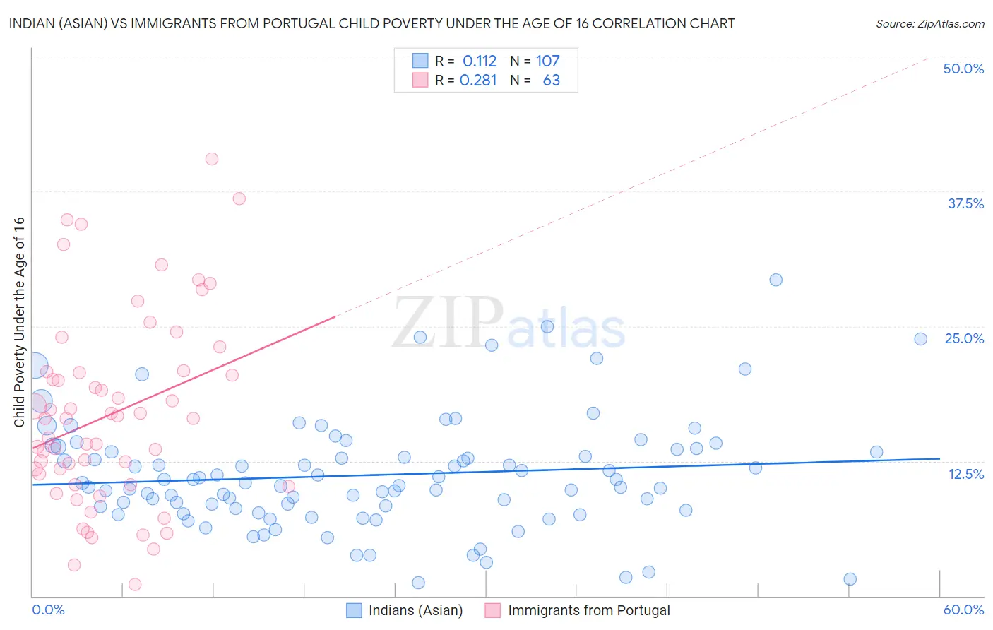 Indian (Asian) vs Immigrants from Portugal Child Poverty Under the Age of 16