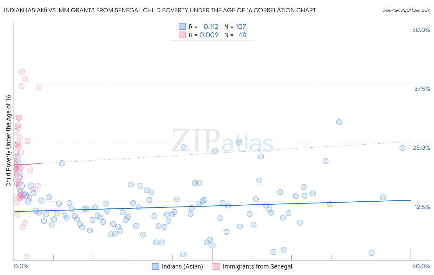 Indian (Asian) vs Immigrants from Senegal Child Poverty Under the Age of 16
