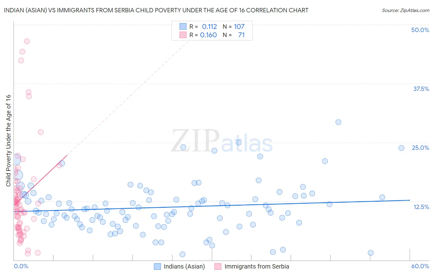 Indian (Asian) vs Immigrants from Serbia Child Poverty Under the Age of 16