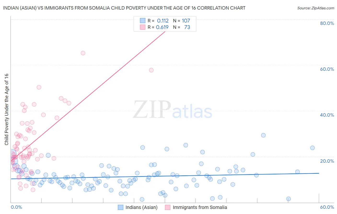 Indian (Asian) vs Immigrants from Somalia Child Poverty Under the Age of 16