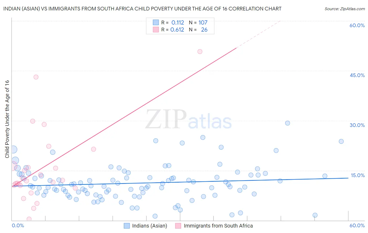 Indian (Asian) vs Immigrants from South Africa Child Poverty Under the Age of 16