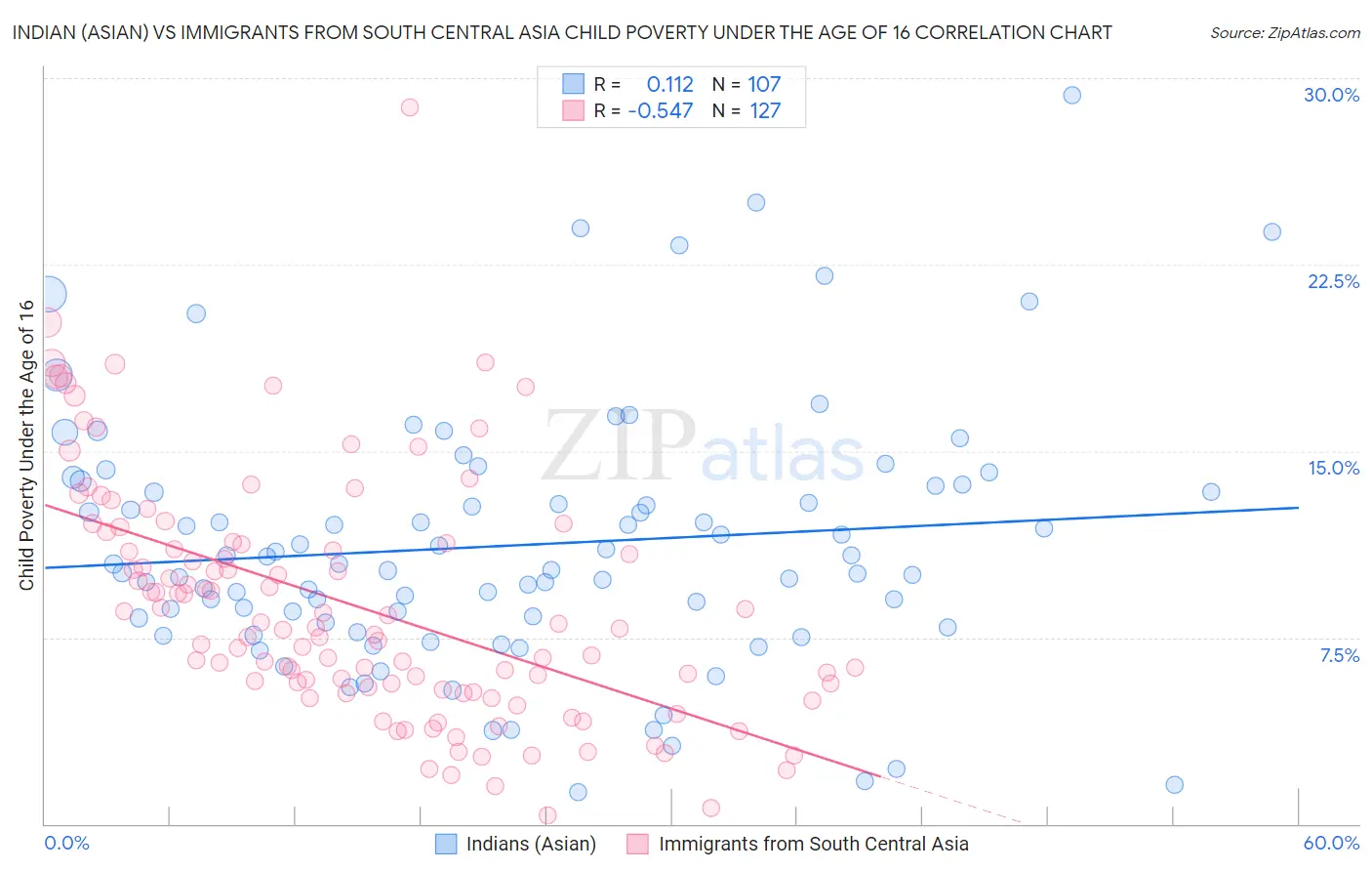 Indian (Asian) vs Immigrants from South Central Asia Child Poverty Under the Age of 16
