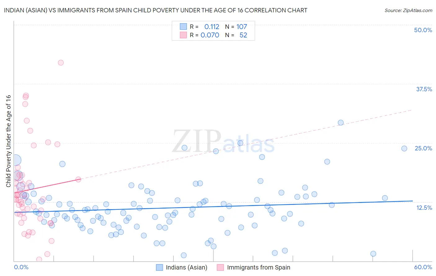 Indian (Asian) vs Immigrants from Spain Child Poverty Under the Age of 16