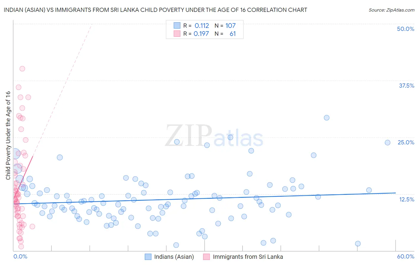 Indian (Asian) vs Immigrants from Sri Lanka Child Poverty Under the Age of 16