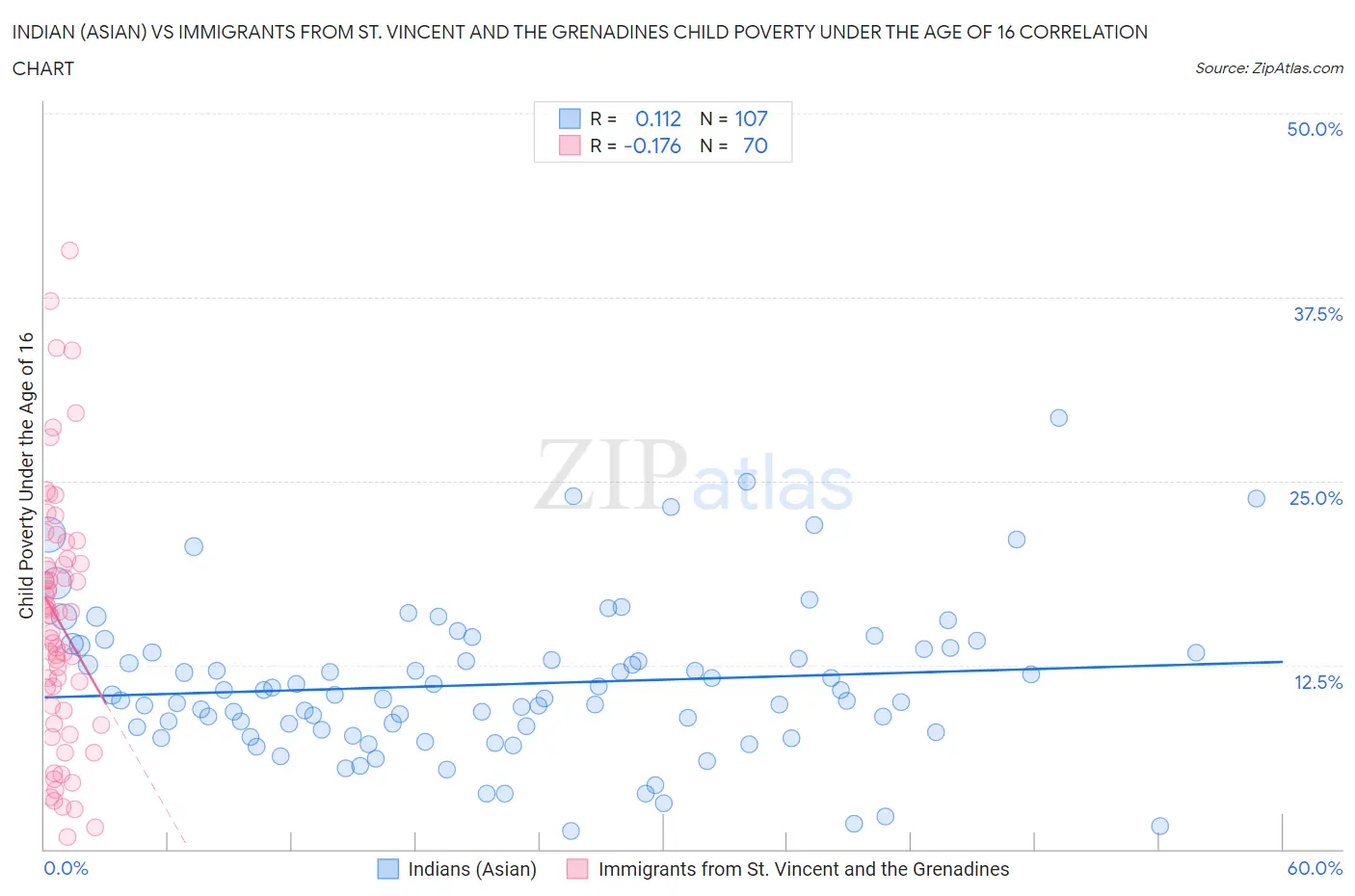 Indian (Asian) vs Immigrants from St. Vincent and the Grenadines Child Poverty Under the Age of 16