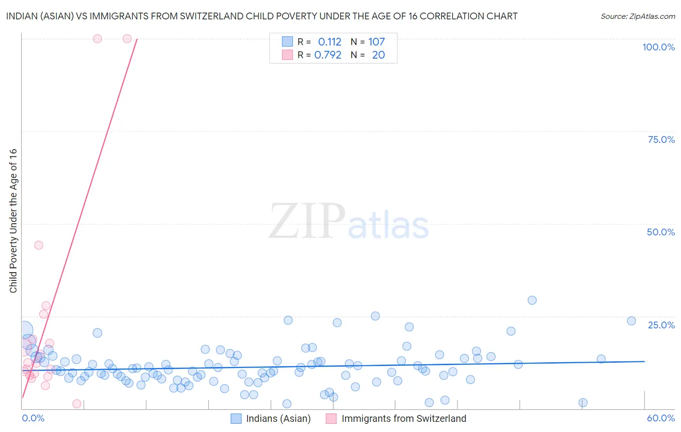 Indian (Asian) vs Immigrants from Switzerland Child Poverty Under the Age of 16