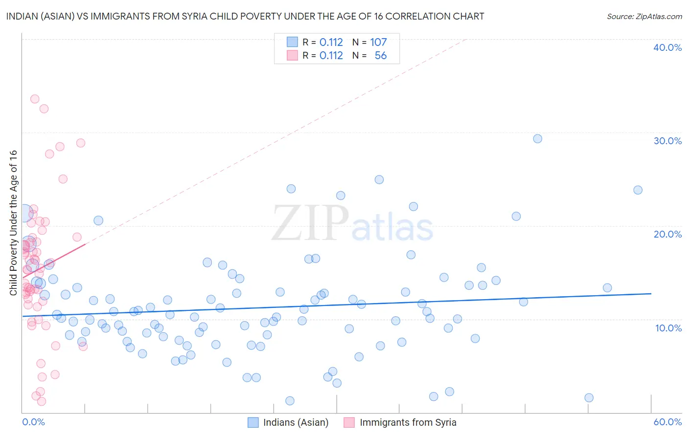Indian (Asian) vs Immigrants from Syria Child Poverty Under the Age of 16