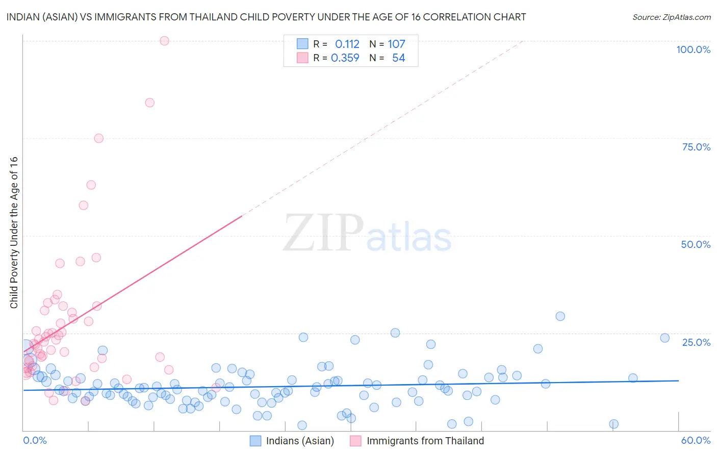 Indian (Asian) vs Immigrants from Thailand Child Poverty Under the Age of 16