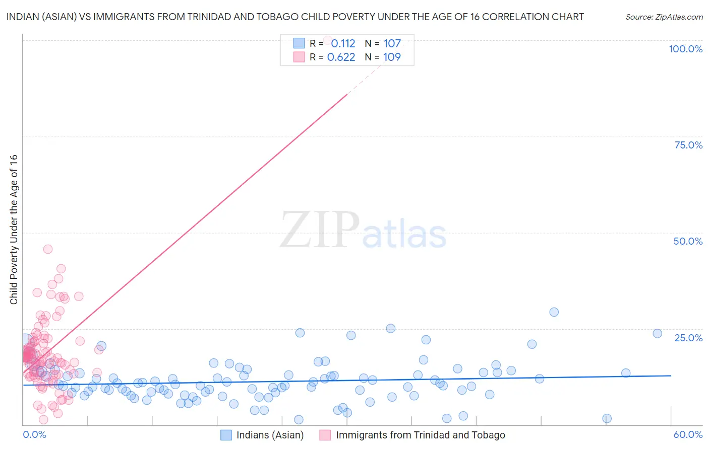 Indian (Asian) vs Immigrants from Trinidad and Tobago Child Poverty Under the Age of 16