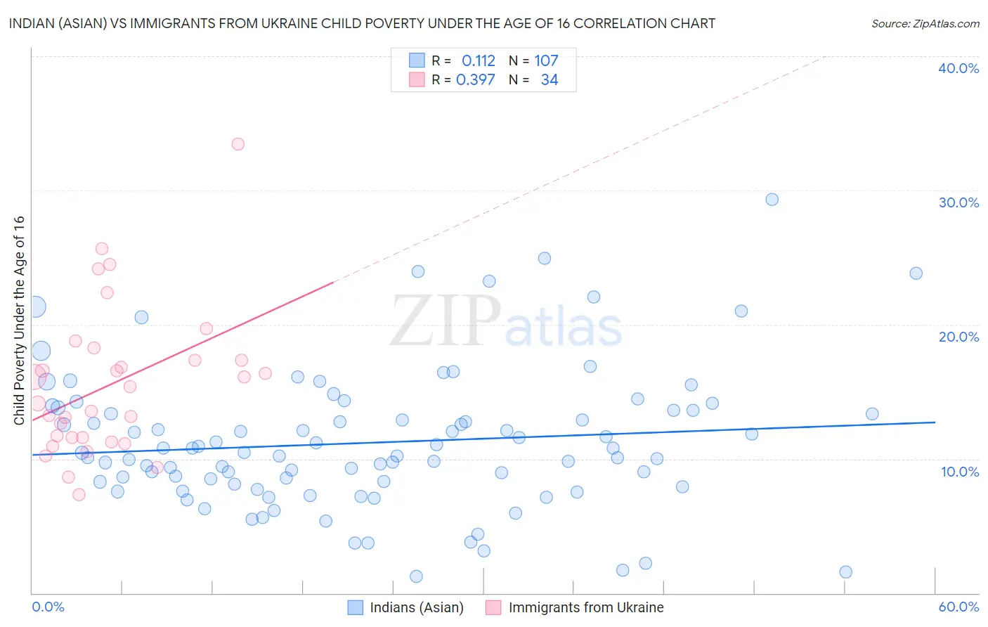 Indian (Asian) vs Immigrants from Ukraine Child Poverty Under the Age of 16