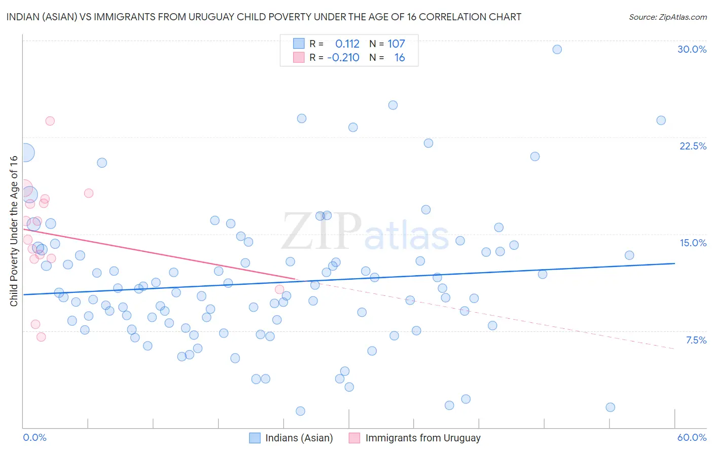 Indian (Asian) vs Immigrants from Uruguay Child Poverty Under the Age of 16