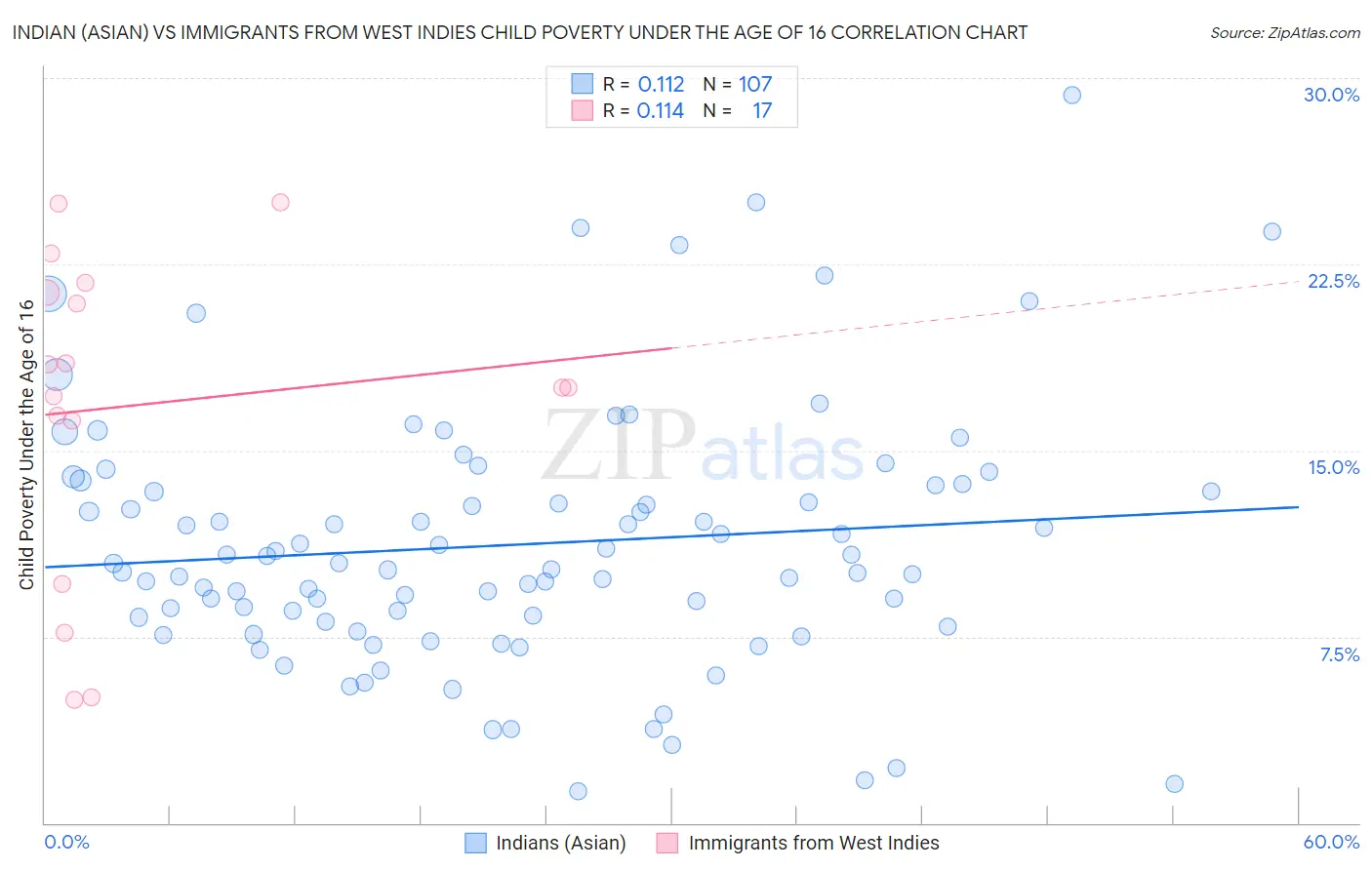 Indian (Asian) vs Immigrants from West Indies Child Poverty Under the Age of 16