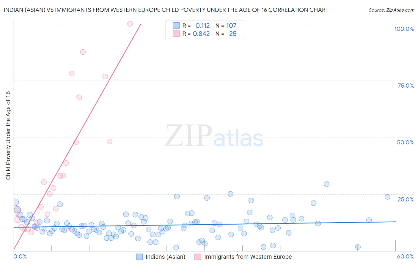 Indian (Asian) vs Immigrants from Western Europe Child Poverty Under the Age of 16