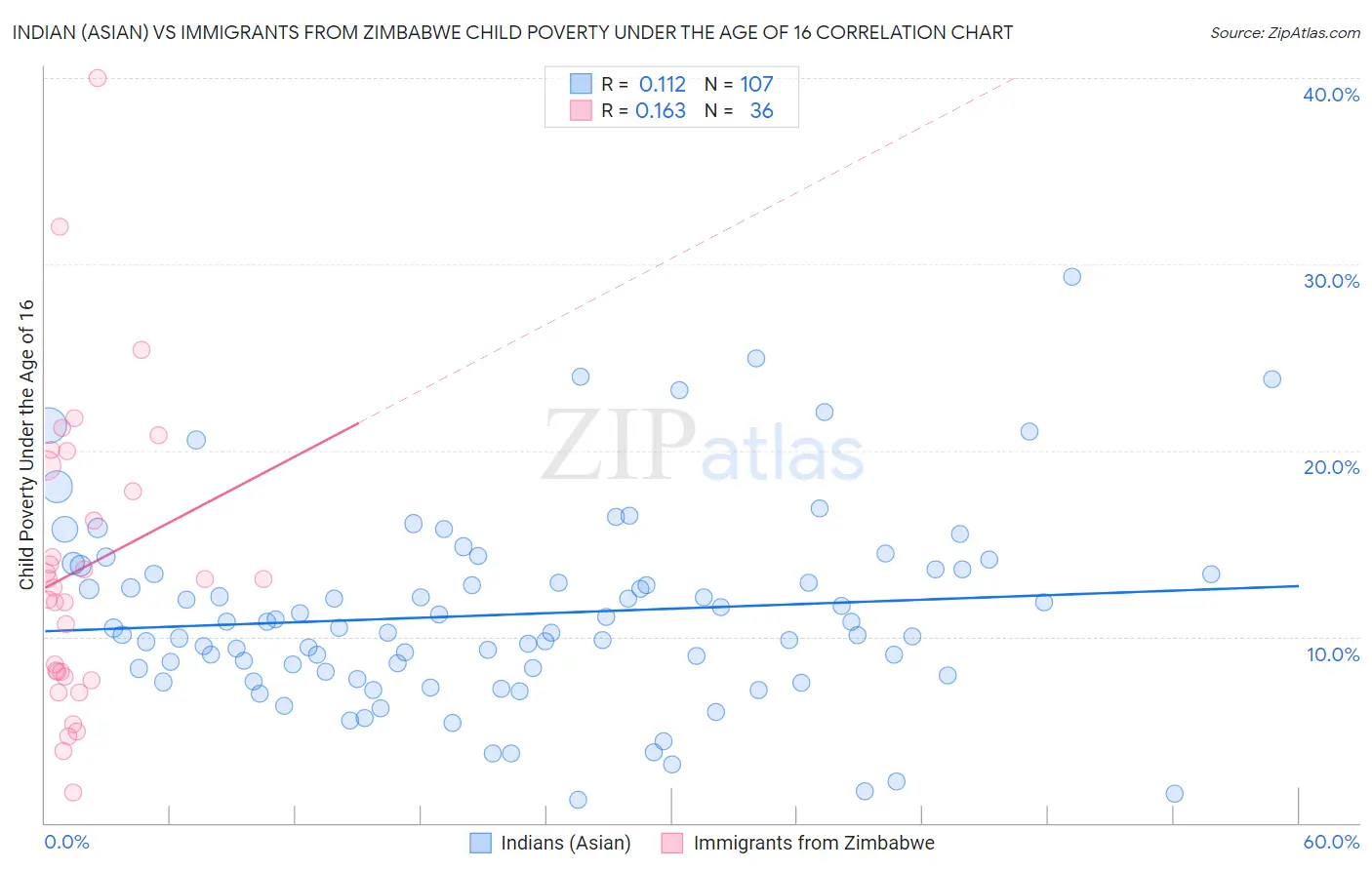 Indian (Asian) vs Immigrants from Zimbabwe Child Poverty Under the Age of 16