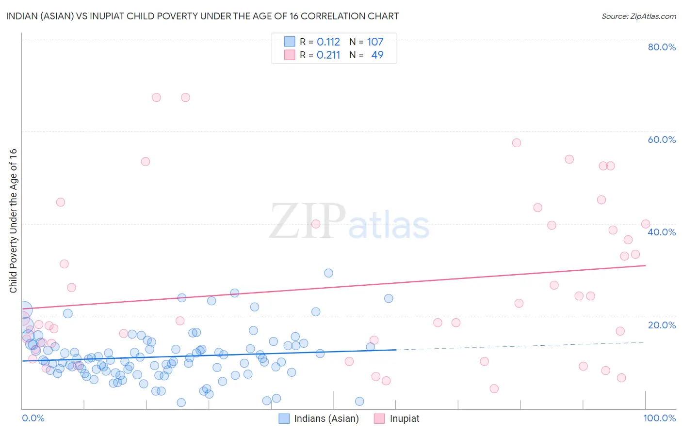 Indian (Asian) vs Inupiat Child Poverty Under the Age of 16