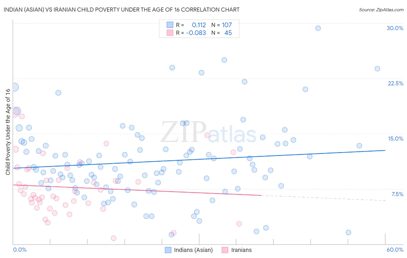 Indian (Asian) vs Iranian Child Poverty Under the Age of 16