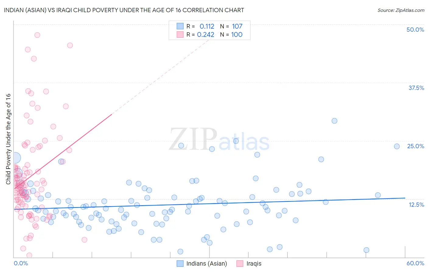 Indian (Asian) vs Iraqi Child Poverty Under the Age of 16