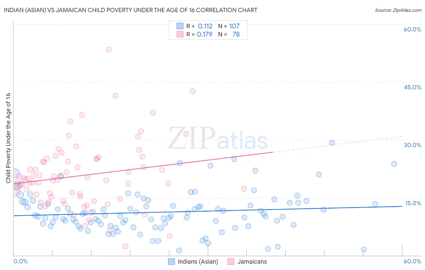 Indian (Asian) vs Jamaican Child Poverty Under the Age of 16