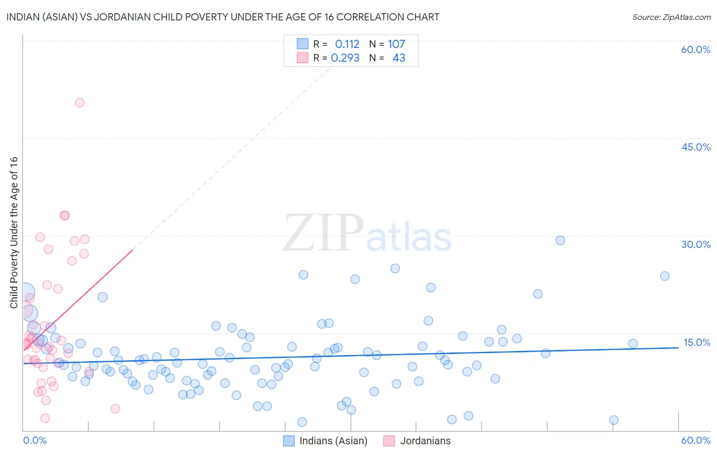 Indian (Asian) vs Jordanian Child Poverty Under the Age of 16