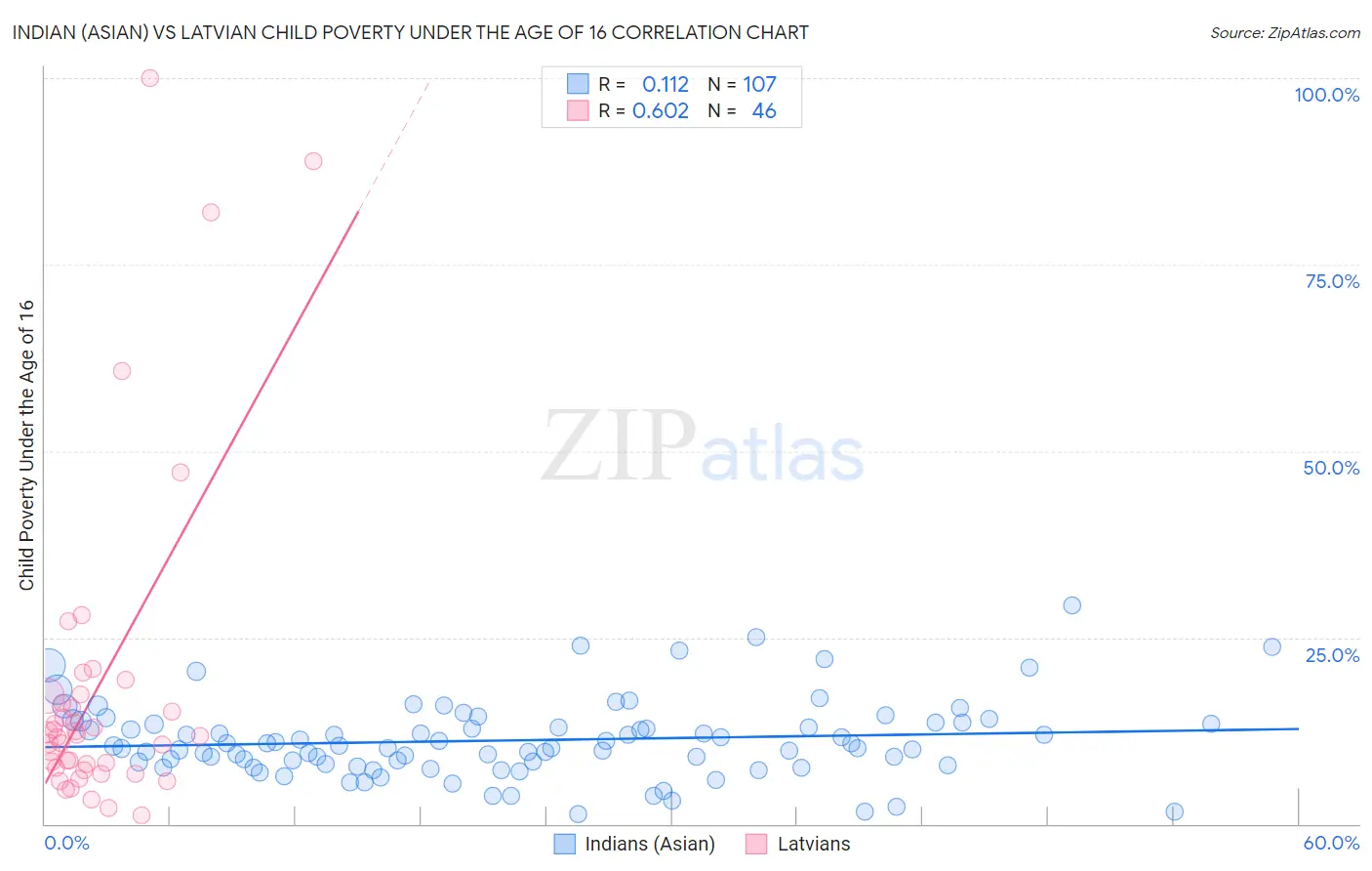 Indian (Asian) vs Latvian Child Poverty Under the Age of 16