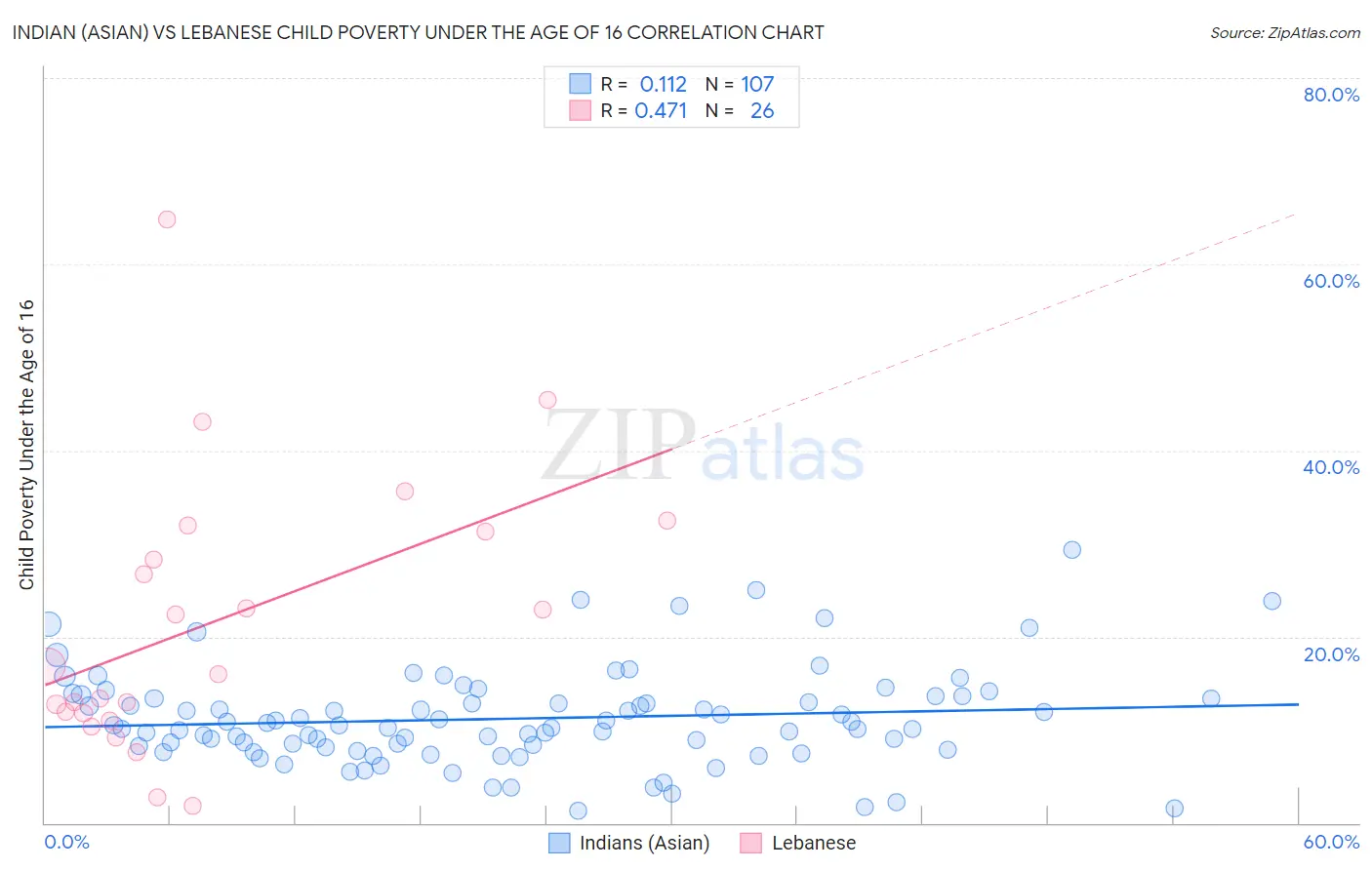 Indian (Asian) vs Lebanese Child Poverty Under the Age of 16