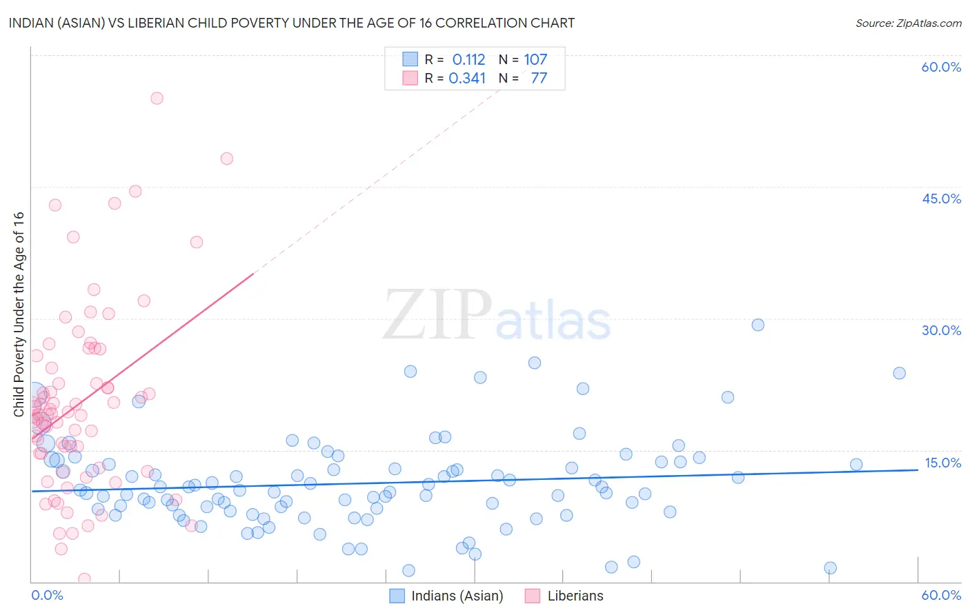 Indian (Asian) vs Liberian Child Poverty Under the Age of 16