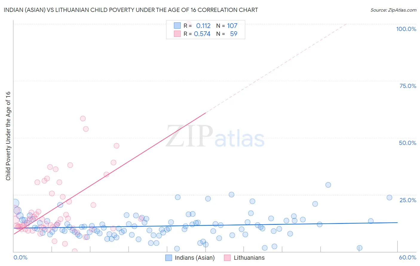 Indian (Asian) vs Lithuanian Child Poverty Under the Age of 16