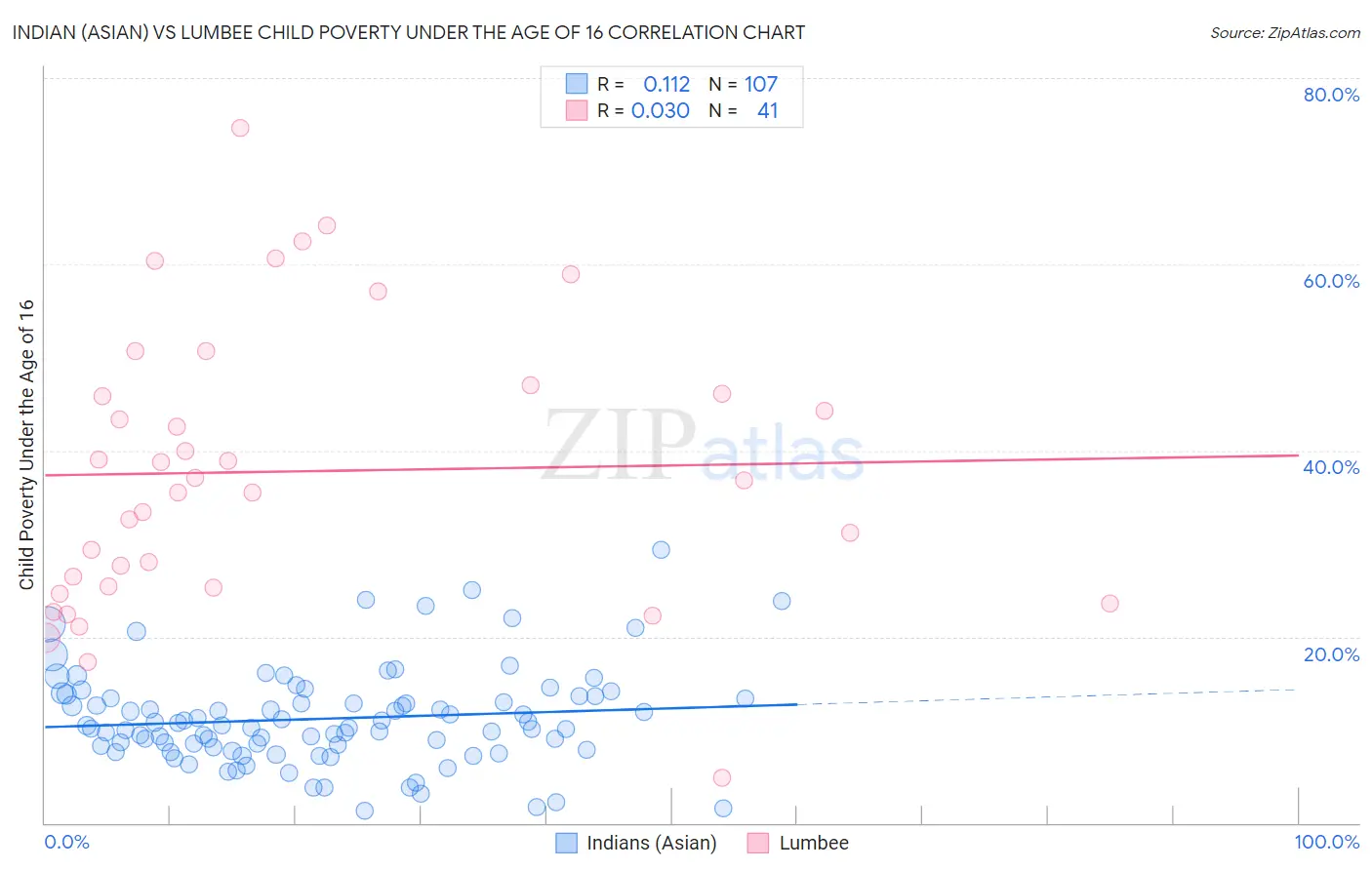 Indian (Asian) vs Lumbee Child Poverty Under the Age of 16