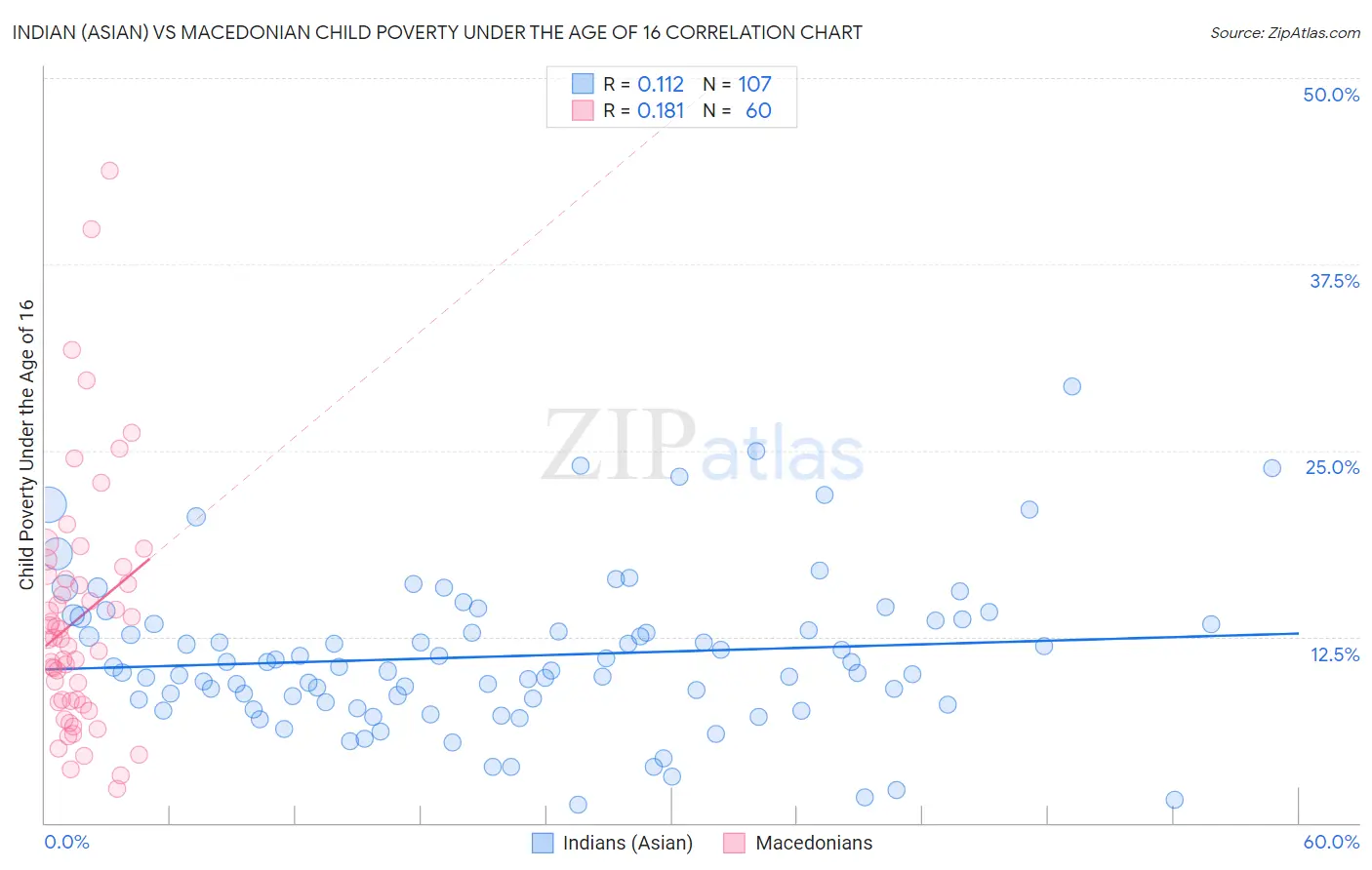 Indian (Asian) vs Macedonian Child Poverty Under the Age of 16