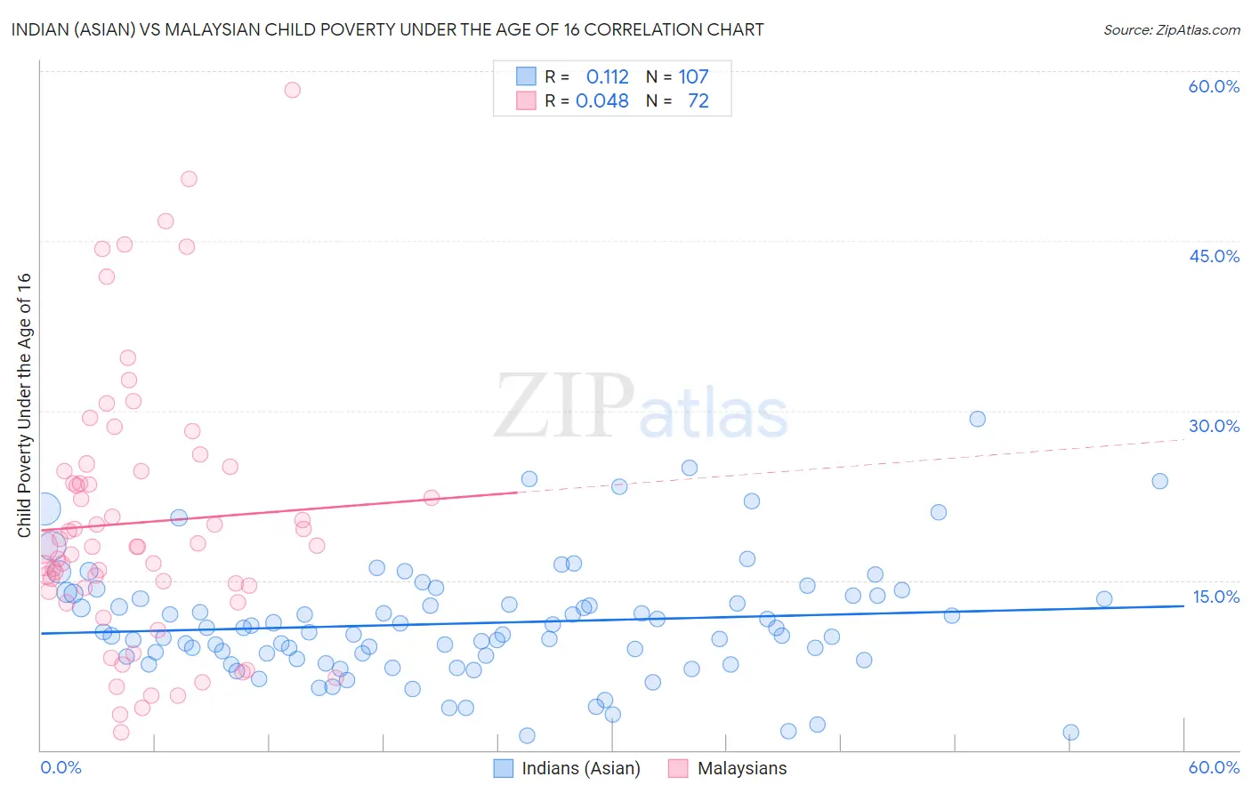 Indian (Asian) vs Malaysian Child Poverty Under the Age of 16