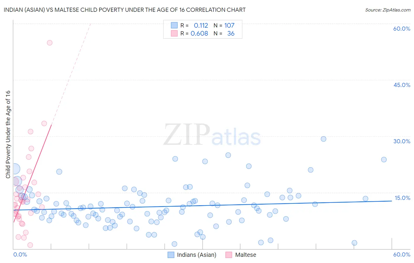 Indian (Asian) vs Maltese Child Poverty Under the Age of 16