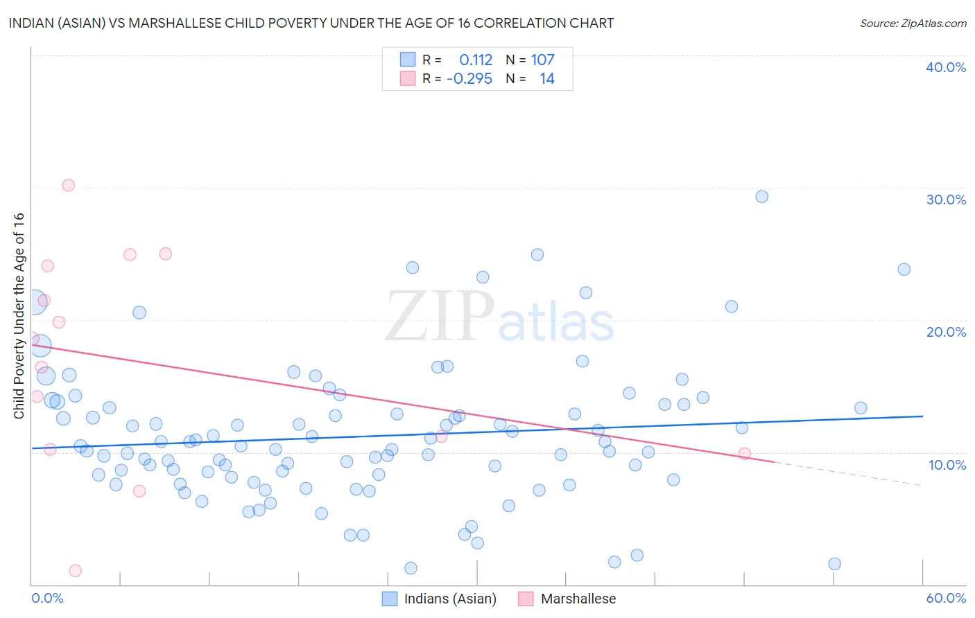 Indian (Asian) vs Marshallese Child Poverty Under the Age of 16