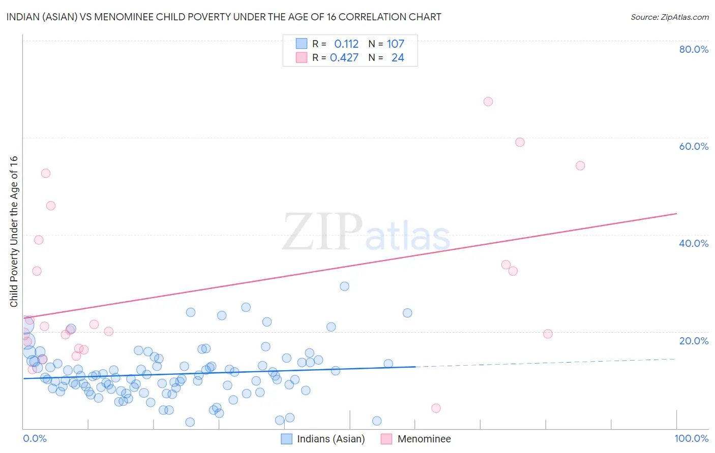 Indian (Asian) vs Menominee Child Poverty Under the Age of 16