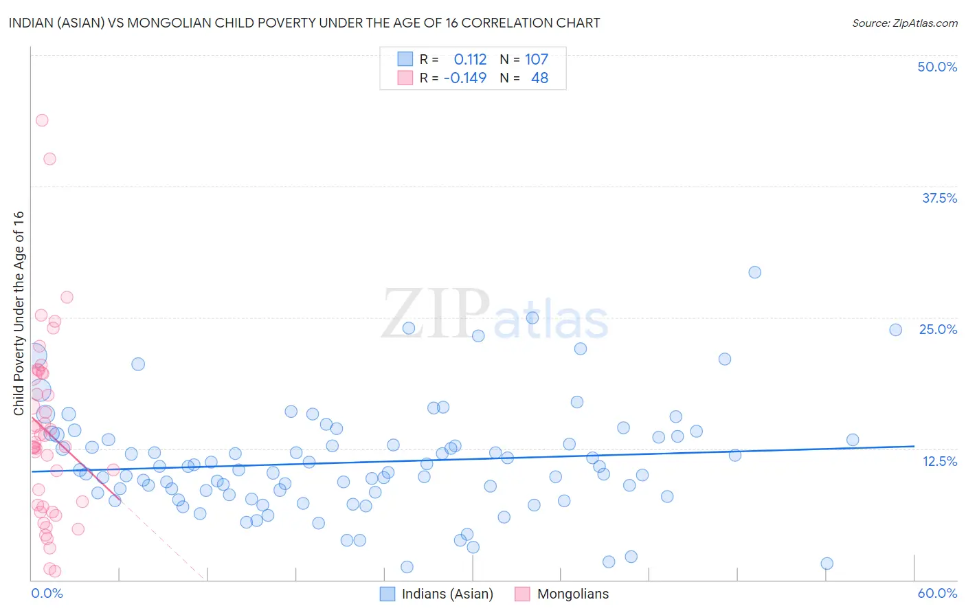 Indian (Asian) vs Mongolian Child Poverty Under the Age of 16