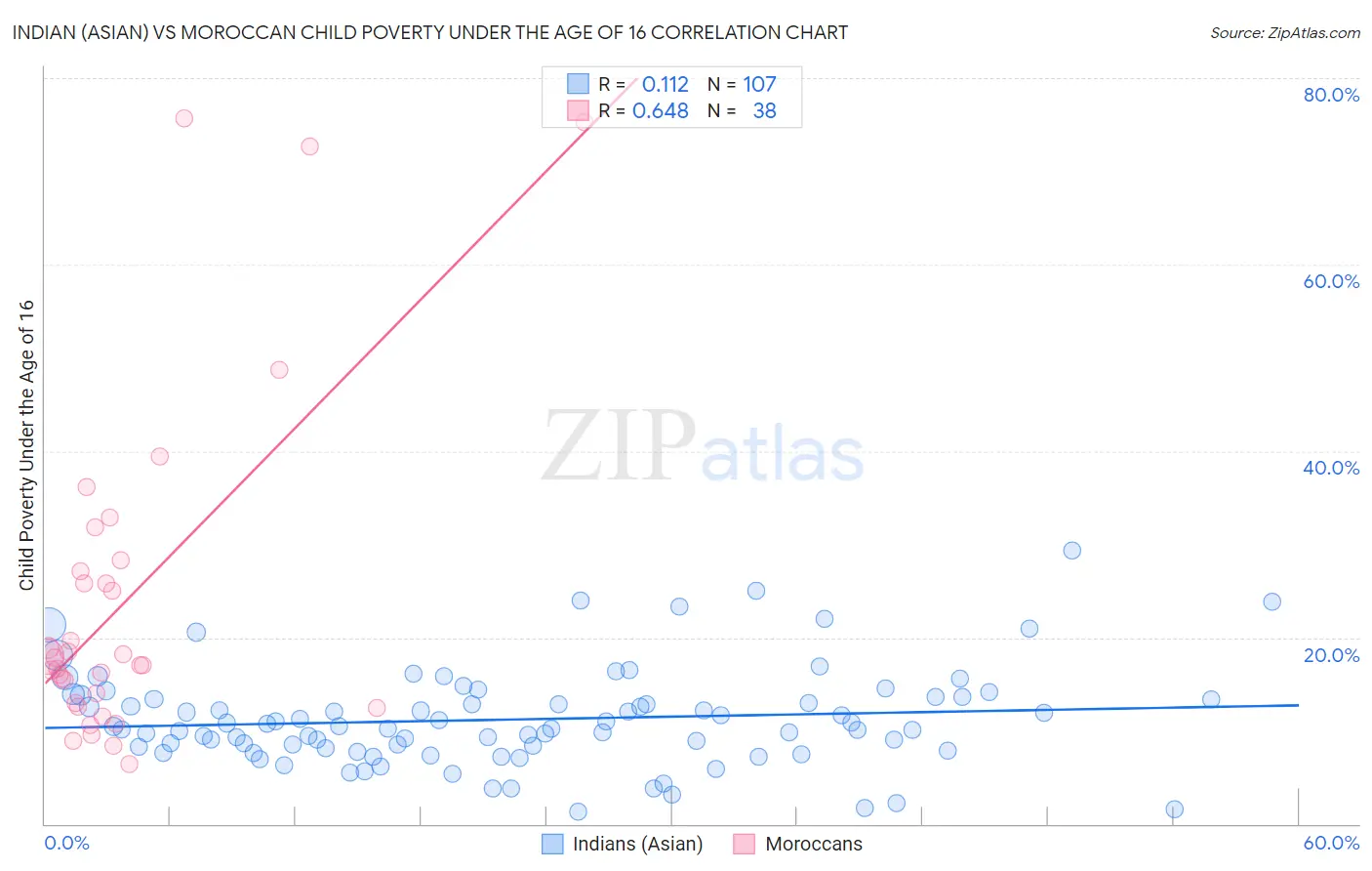 Indian (Asian) vs Moroccan Child Poverty Under the Age of 16