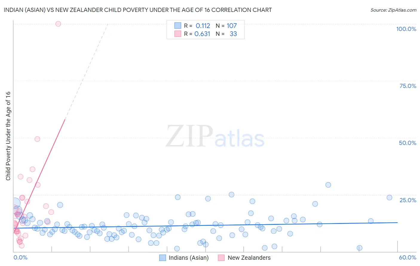 Indian (Asian) vs New Zealander Child Poverty Under the Age of 16