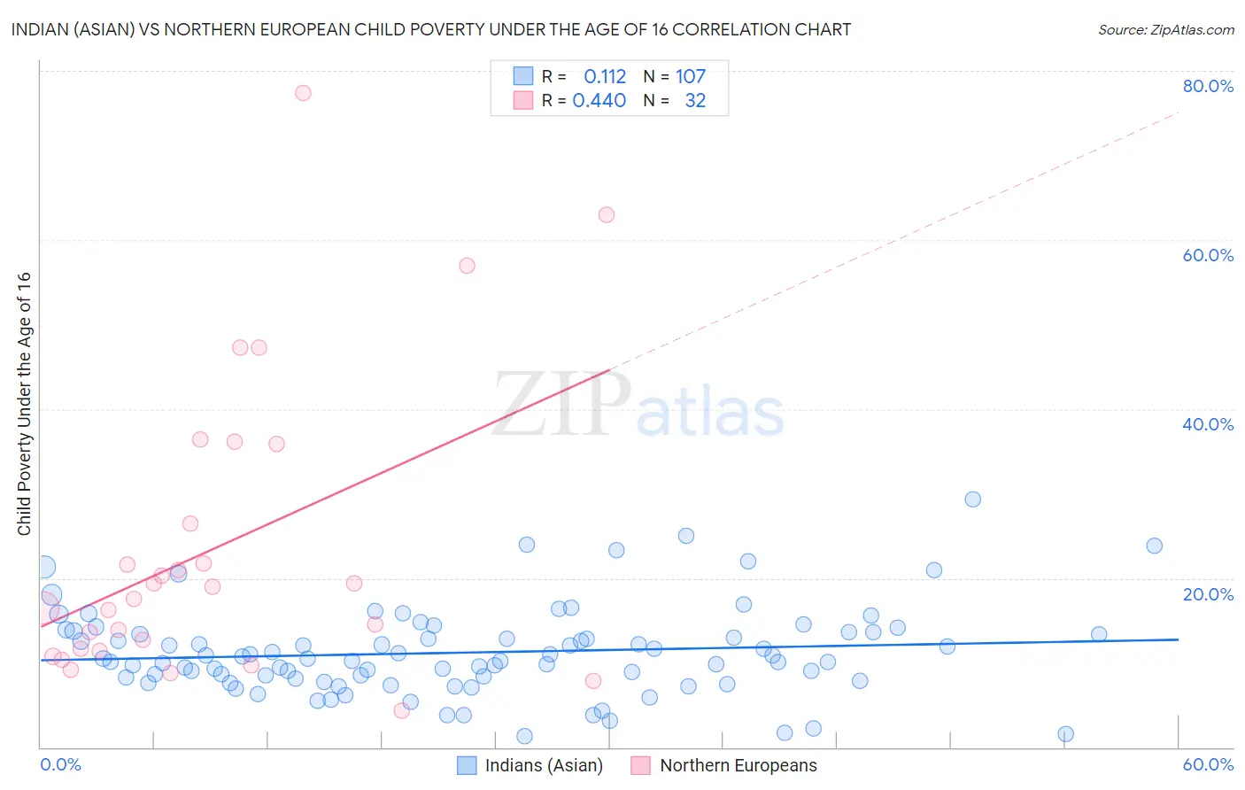 Indian (Asian) vs Northern European Child Poverty Under the Age of 16