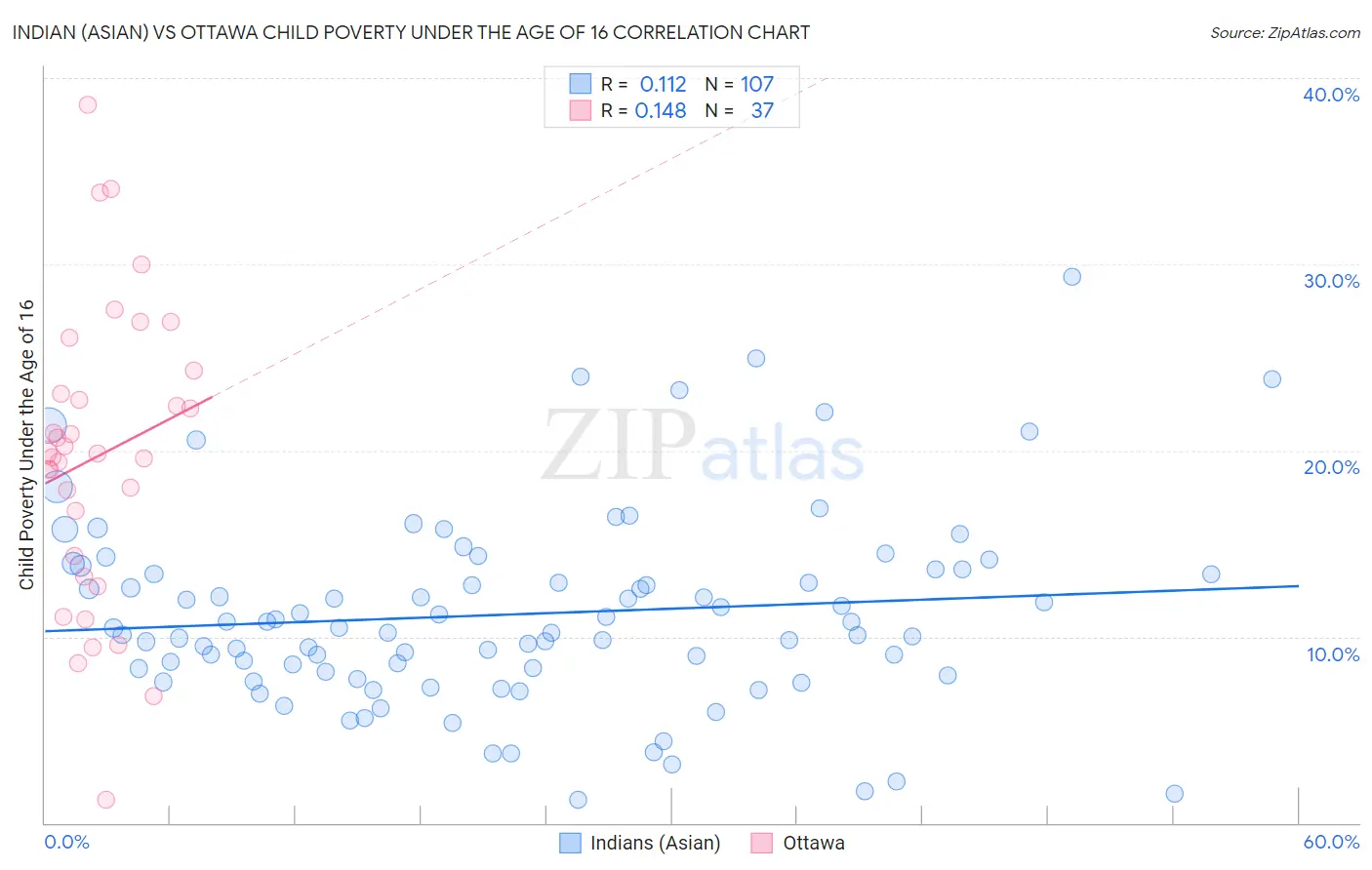 Indian (Asian) vs Ottawa Child Poverty Under the Age of 16
