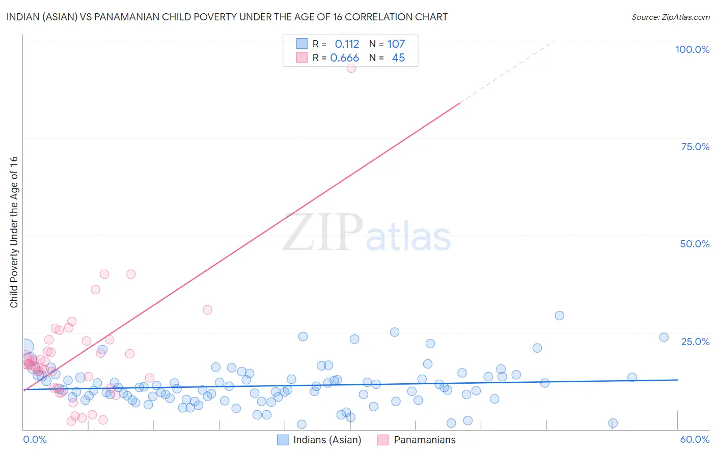 Indian (Asian) vs Panamanian Child Poverty Under the Age of 16