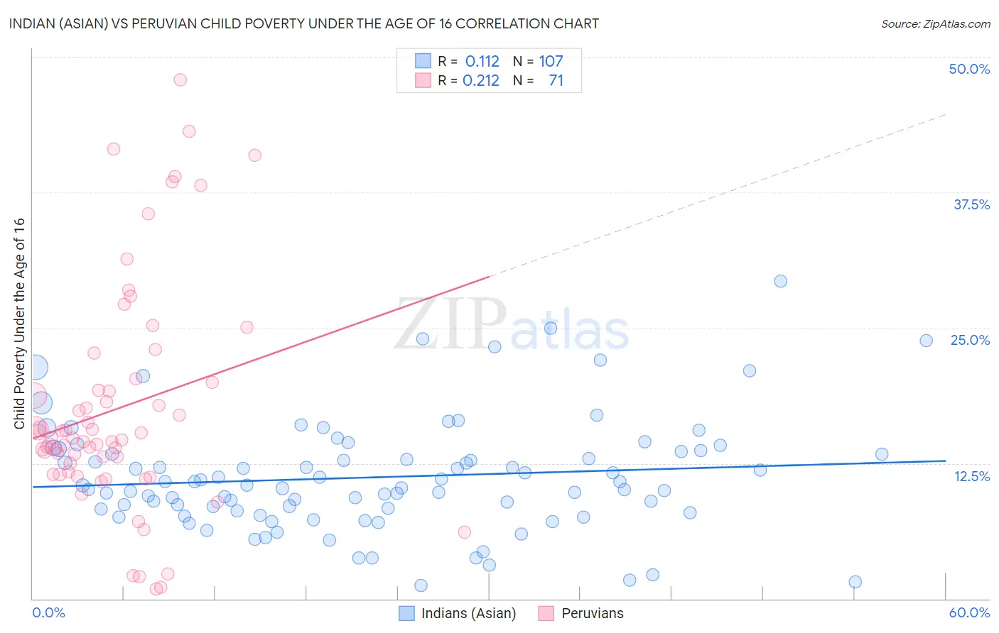 Indian (Asian) vs Peruvian Child Poverty Under the Age of 16