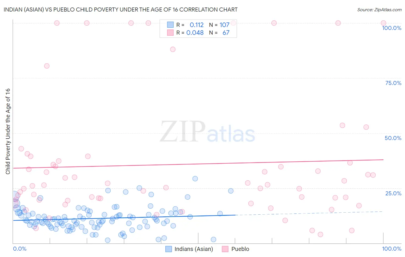 Indian (Asian) vs Pueblo Child Poverty Under the Age of 16