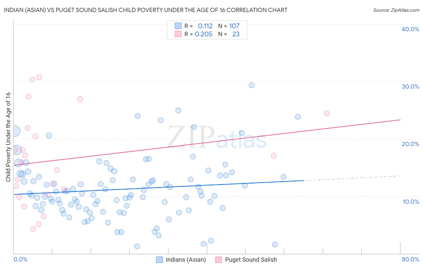 Indian (Asian) vs Puget Sound Salish Child Poverty Under the Age of 16