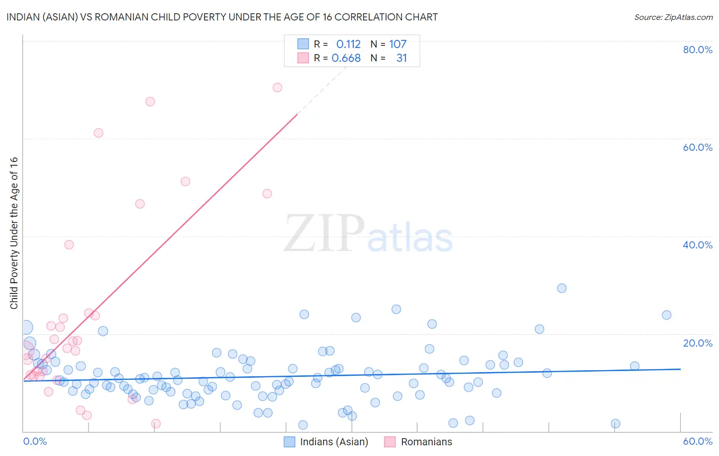 Indian (Asian) vs Romanian Child Poverty Under the Age of 16