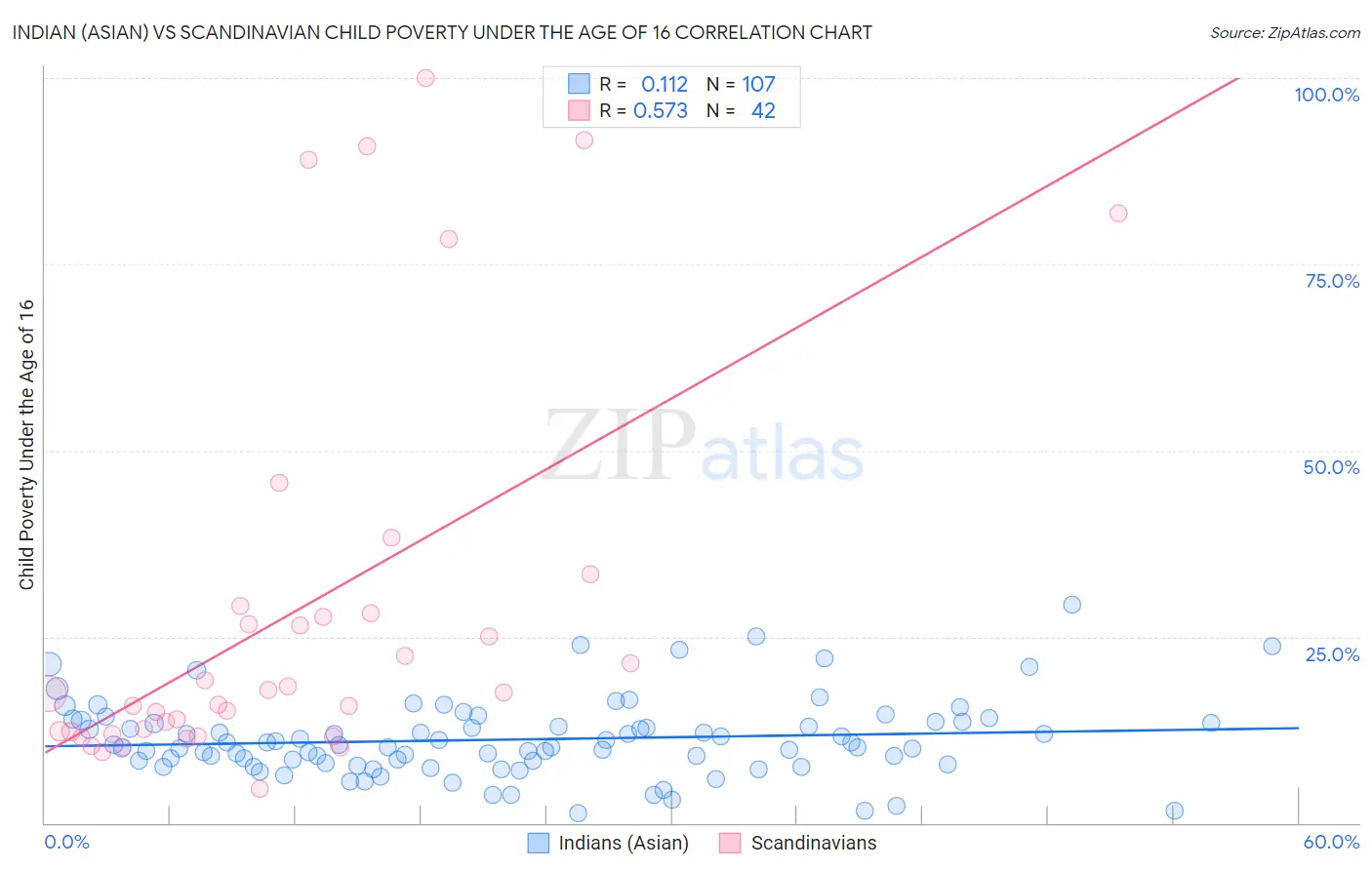 Indian (Asian) vs Scandinavian Child Poverty Under the Age of 16